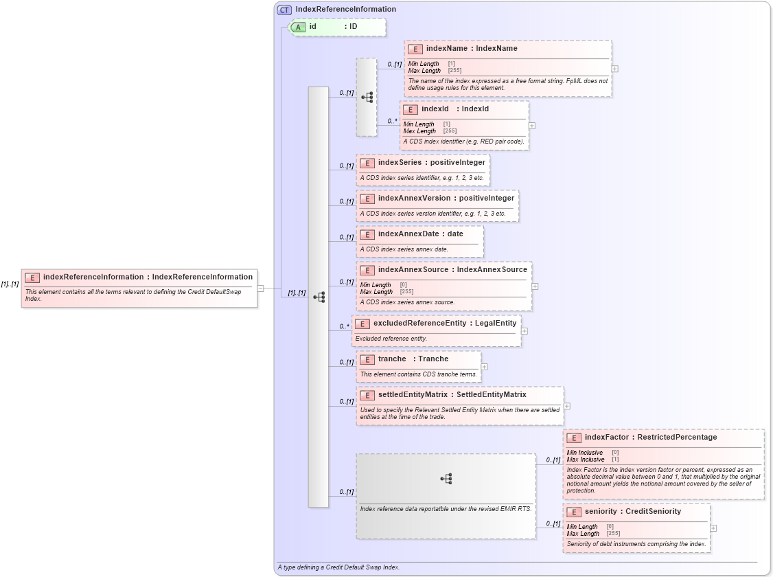 XSD Diagram of indexReferenceInformation in schema fpml-generic-5-10_xsd2 (Financial products Markup Language (FpML®))