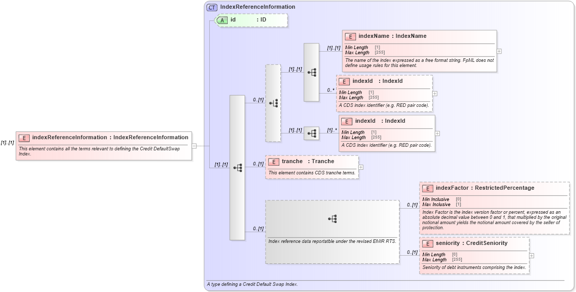 XSD Diagram of indexReferenceInformation in schema fpml-cd-5-10_xsd4 (Financial products Markup Language (FpML®))