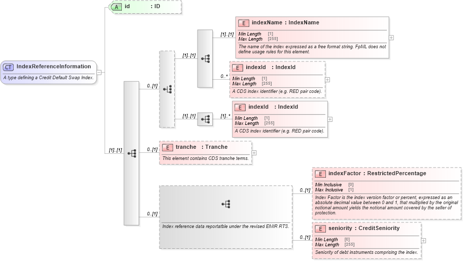 XSD Diagram of IndexReferenceInformation in schema fpml-cd-5-10_xsd4 (Financial products Markup Language (FpML®))