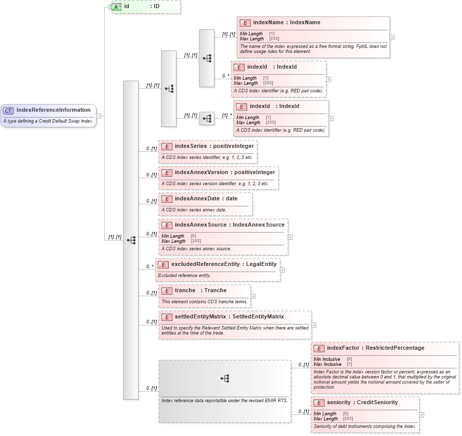 XSD Diagram of IndexReferenceInformation in schema fpml-cd-5-10_xsd1 (Financial products Markup Language (FpML®))