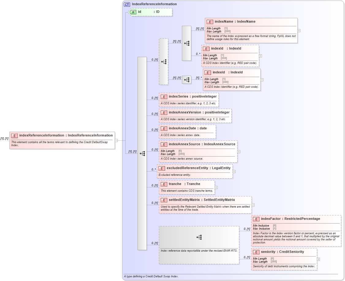 XSD Diagram of indexReferenceInformation in schema fpml-cd-5-10_xsd2 (Financial products Markup Language (FpML®))