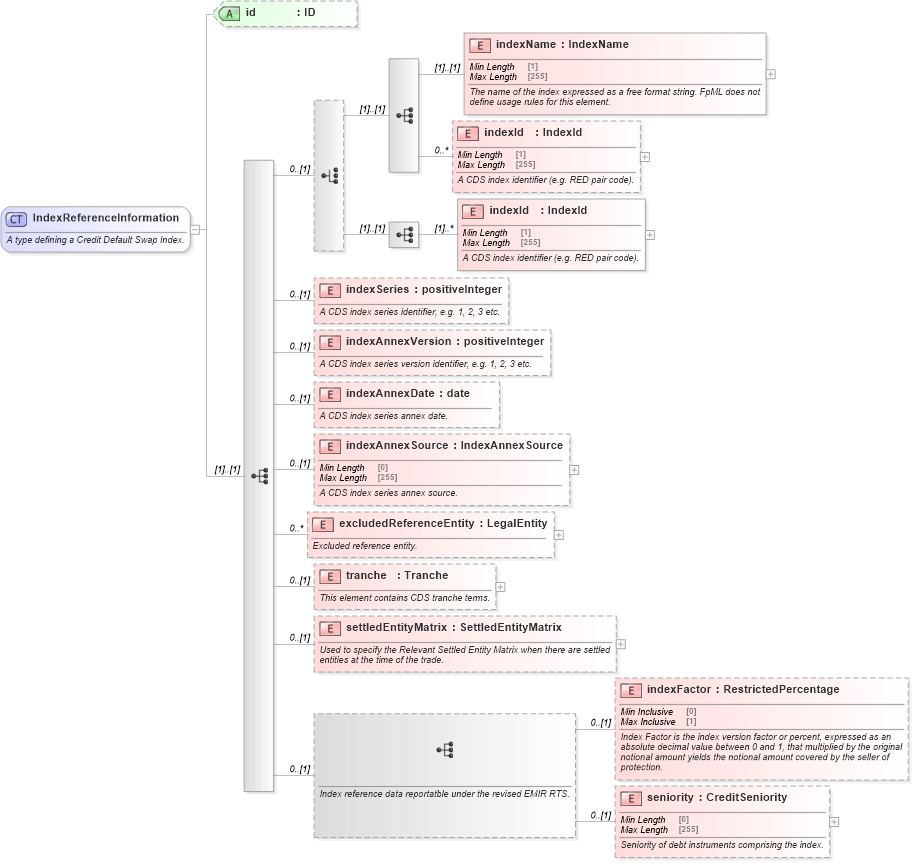 XSD Diagram of IndexReferenceInformation in schema fpml-cd-5-10_xsd2 (Financial products Markup Language (FpML®))