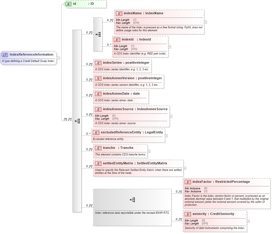 XSD Diagram of IndexReferenceInformation in schema fpml-cd-5-10_xsd3 (Financial products Markup Language (FpML®))