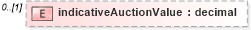 XSD Diagram of indicativeAuctionValue in schema fpml-pretrade-processes-5-10_xsd (Financial products Markup Language (FpML®))