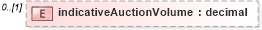 XSD Diagram of indicativeAuctionVolume in schema fpml-pretrade-processes-5-10_xsd (Financial products Markup Language (FpML®))