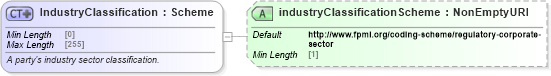 XSD Diagram of IndustryClassification in schema fpml-shared-5-10_xsd5 (Financial products Markup Language (FpML®))