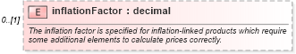XSD Diagram of inflationFactor in schema fpml-repo-5-10_xsd2 (Financial products Markup Language (FpML®))
