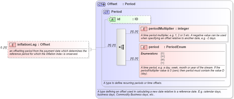 XSD Diagram of inflationLag in schema fpml-ird-5-10_xsd4 (Financial products Markup Language (FpML®))