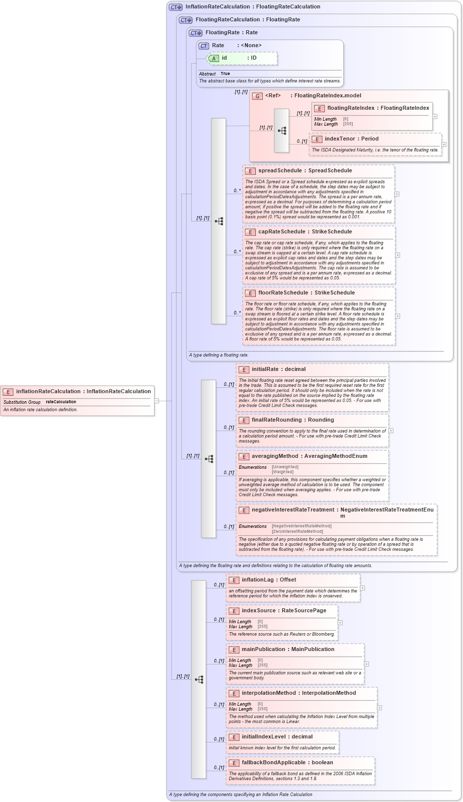 XSD Diagram of inflationRateCalculation in schema fpml-ird-5-10_xsd1 (Financial products Markup Language (FpML®))