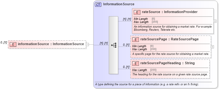 XSD Diagram of informationSource in schema fpml-business-events-5-10_xsd (Financial products Markup Language (FpML®))