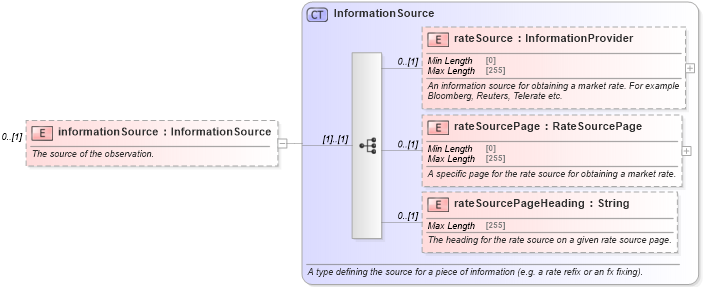 XSD Diagram of informationSource in schema fpml-business-events-5-10_xsd3 (Financial products Markup Language (FpML®))