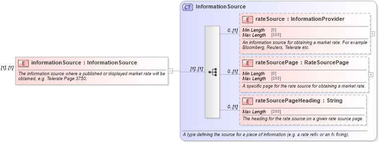 XSD Diagram of informationSource in schema fpml-shared-5-10_xsd4 (Financial products Markup Language (FpML®))