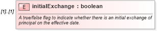 XSD Diagram of initialExchange in schema fpml-shared-5-10_xsd (Financial products Markup Language (FpML®))