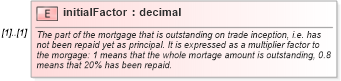 XSD Diagram of initialFactor in schema fpml-asset-5-10_xsd1 (Financial products Markup Language (FpML®))