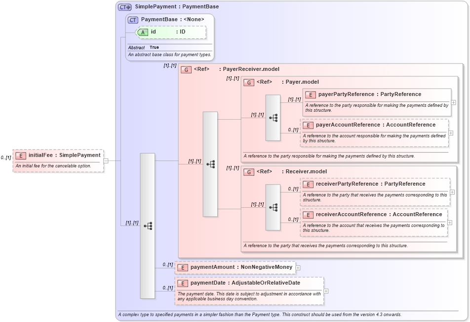 XSD Diagram of initialFee in schema fpml-ird-5-10_xsd2 (Financial products Markup Language (FpML®))