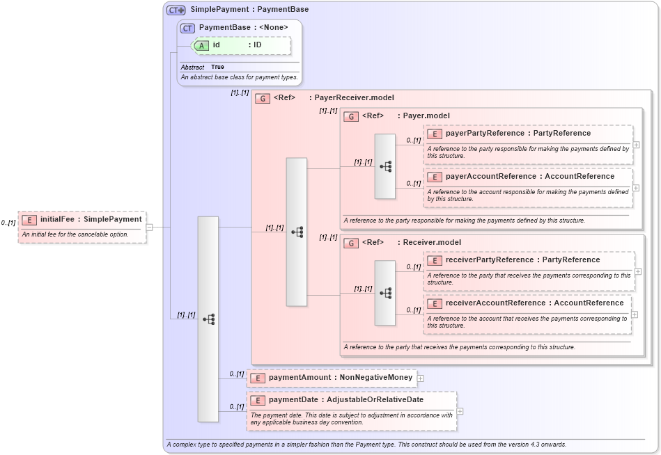 XSD Diagram of initialFee in schema fpml-ird-5-10_xsd3 (Financial products Markup Language (FpML®))