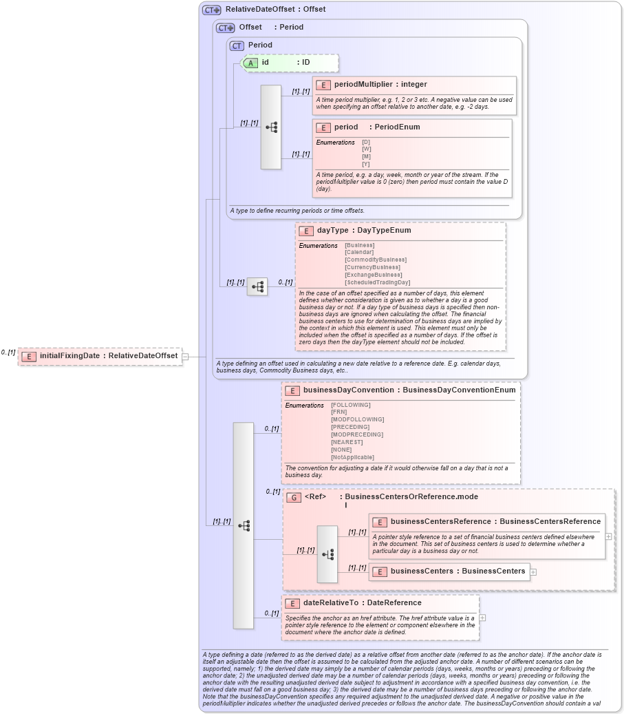 XSD Diagram of initialFixingDate in schema fpml-ird-5-10_xsd1 (Financial products Markup Language (FpML®))