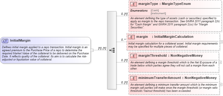 XSD Diagram of InitialMargin in schema fpml-repo-5-10_xsd2 (Financial products Markup Language (FpML®))