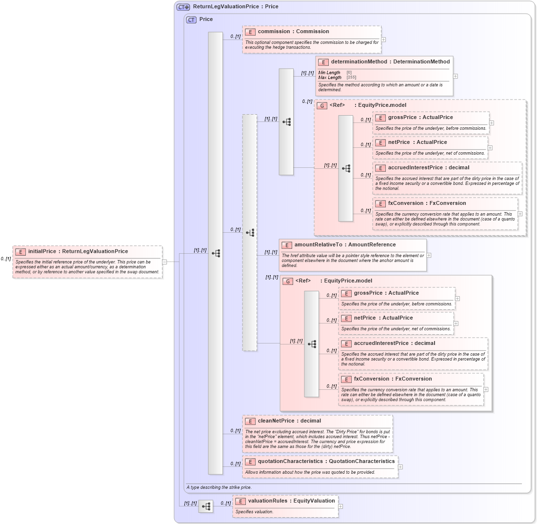 XSD Diagram of initialPrice in schema fpml-eq-shared-5-10_xsd1 (Financial products Markup Language (FpML®))
