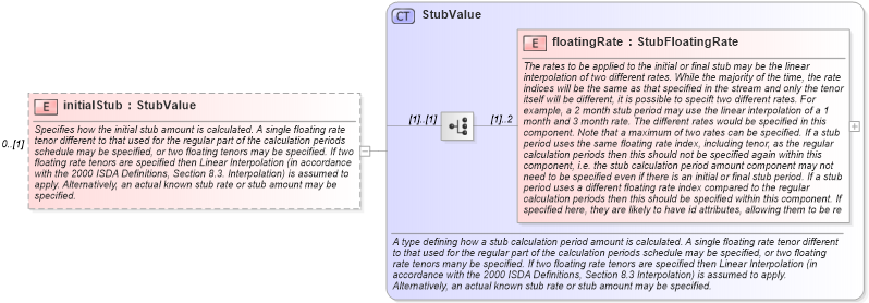 XSD Diagram of initialStub in schema fpml-ird-5-10_xsd1 (Financial products Markup Language (FpML®))