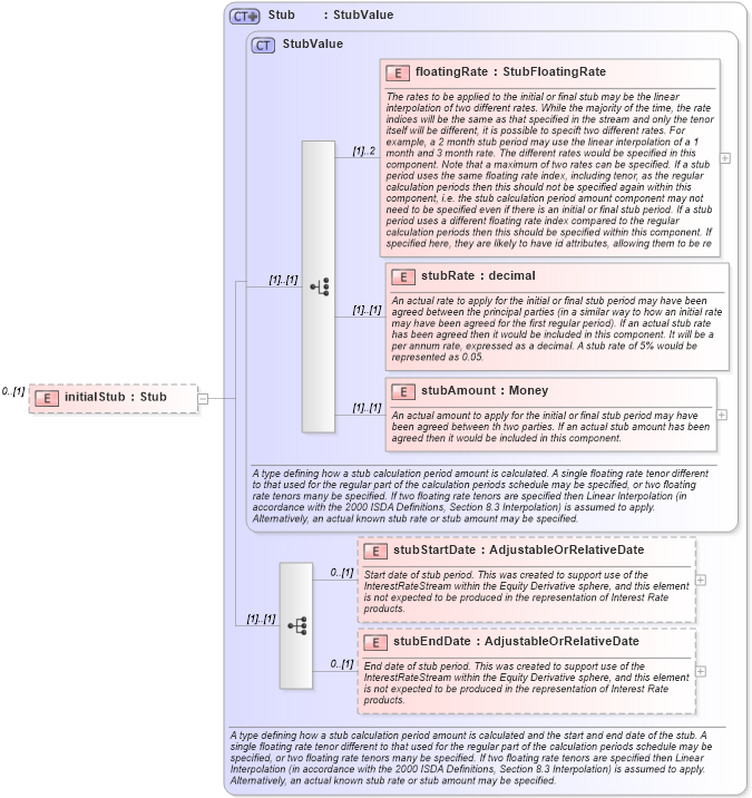 XSD Diagram of initialStub in schema fpml-eq-shared-5-10_xsd2 (Financial products Markup Language (FpML®))