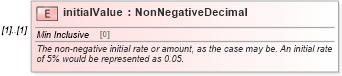 XSD Diagram of initialValue in schema fpml-shared-5-10_xsd5 (Financial products Markup Language (FpML®))