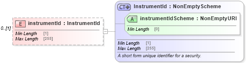 XSD Diagram of instrumentId in schema fpml-pretrade-processes-5-10_xsd (Financial products Markup Language (FpML®))