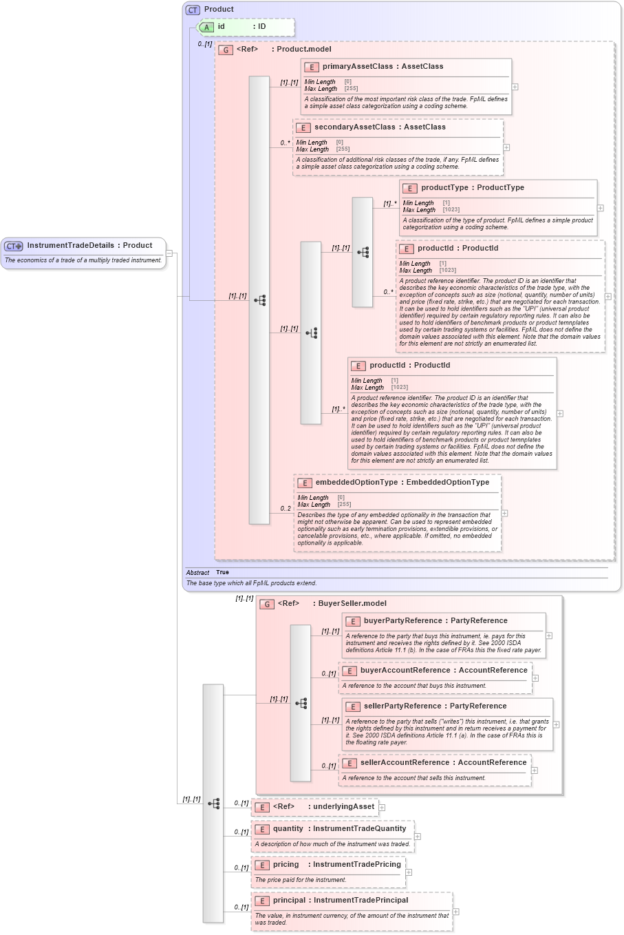 XSD Diagram of InstrumentTradeDetails in schema fpml-doc-5-10_xsd3 (Financial products Markup Language (FpML®))