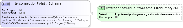 XSD Diagram of InterconnectionPoint in schema fpml-com-5-10_xsd (Financial products Markup Language (FpML®))