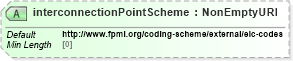 XSD Diagram of interconnectionPointScheme in schema fpml-com-5-10_xsd2 (Financial products Markup Language (FpML®))
