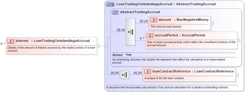 XSD Diagram of interest in schema fpml-loan-5-10_xsd (Financial products Markup Language (FpML®))