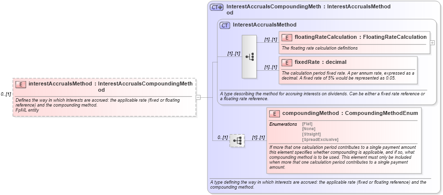 XSD Diagram of interestAccrualsMethod in schema fpml-eq-shared-5-10_xsd (Financial products Markup Language (FpML®))