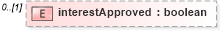 XSD Diagram of interestApproved in schema fpml-collateral-processes-5-10_xsd (Financial products Markup Language (FpML®))