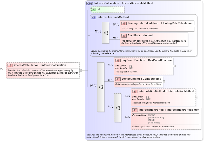 XSD Diagram of interestCalculation in schema fpml-eq-shared-5-10_xsd2 (Financial products Markup Language (FpML®))