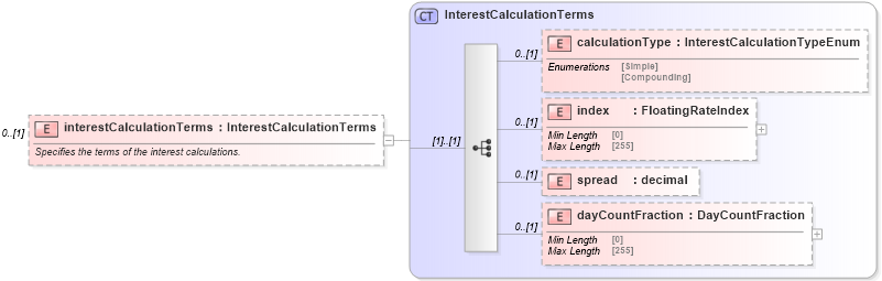 XSD Diagram of interestCalculationTerms in schema fpml-collateral-processes-5-10_xsd (Financial products Markup Language (FpML®))