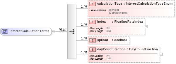 XSD Diagram of InterestCalculationTerms in schema fpml-collateral-processes-5-10_xsd (Financial products Markup Language (FpML®))