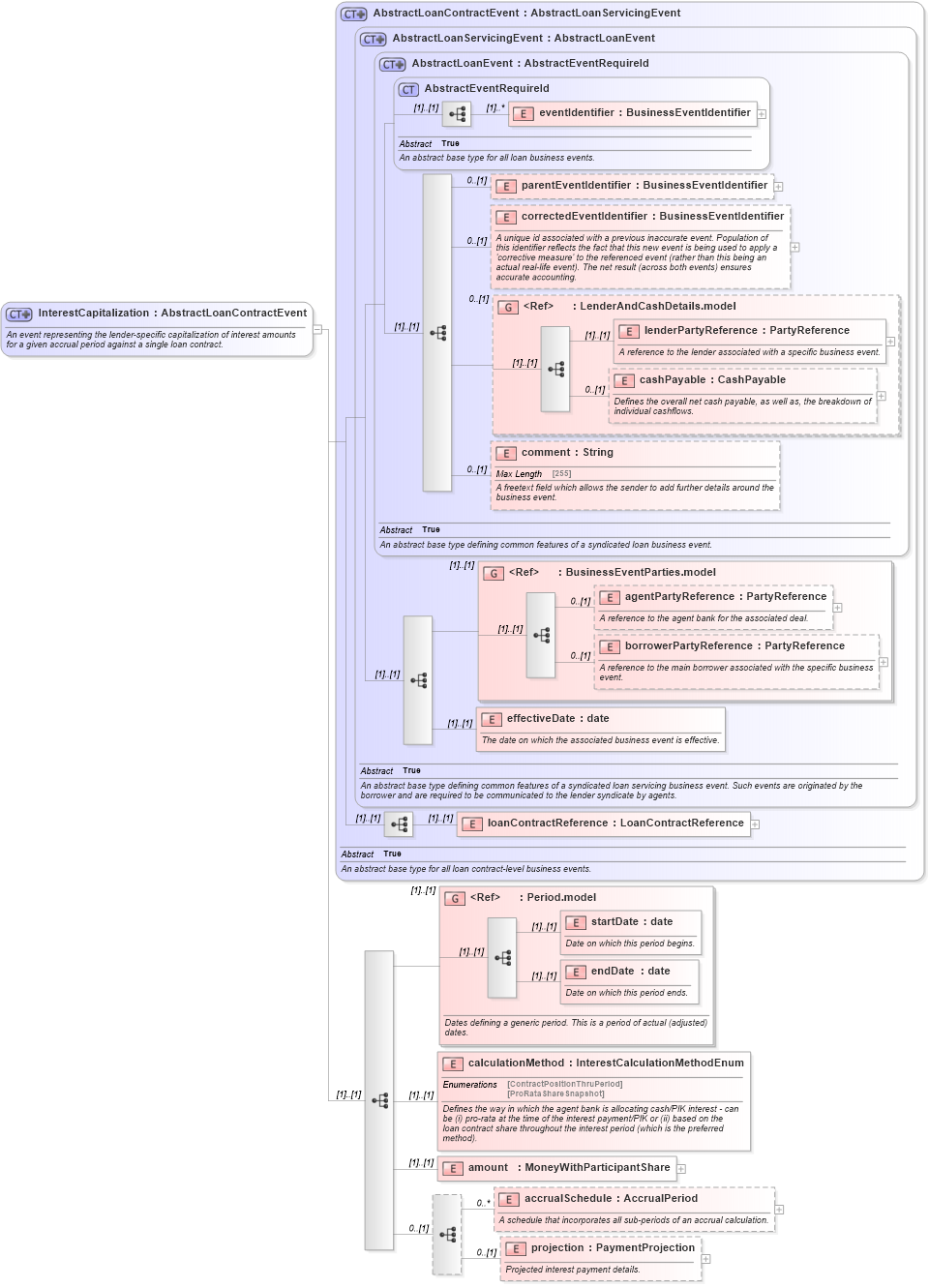 XSD Diagram of InterestCapitalization in schema fpml-loan-5-10_xsd (Financial products Markup Language (FpML®))