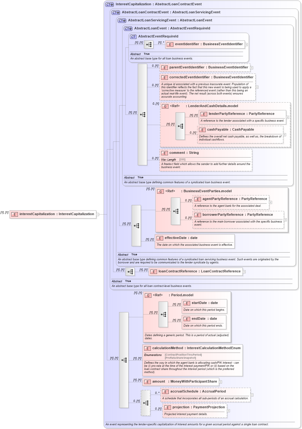 XSD Diagram of interestCapitalization in schema fpml-loan-5-10_xsd (Financial products Markup Language (FpML®))