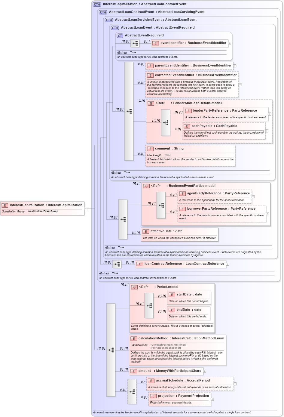 XSD Diagram of interestCapitalization in schema fpml-loan-5-10_xsd (Financial products Markup Language (FpML®))