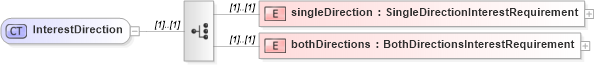 XSD Diagram of InterestDirection in schema fpml-collateral-processes-5-10_xsd (Financial products Markup Language (FpML®))