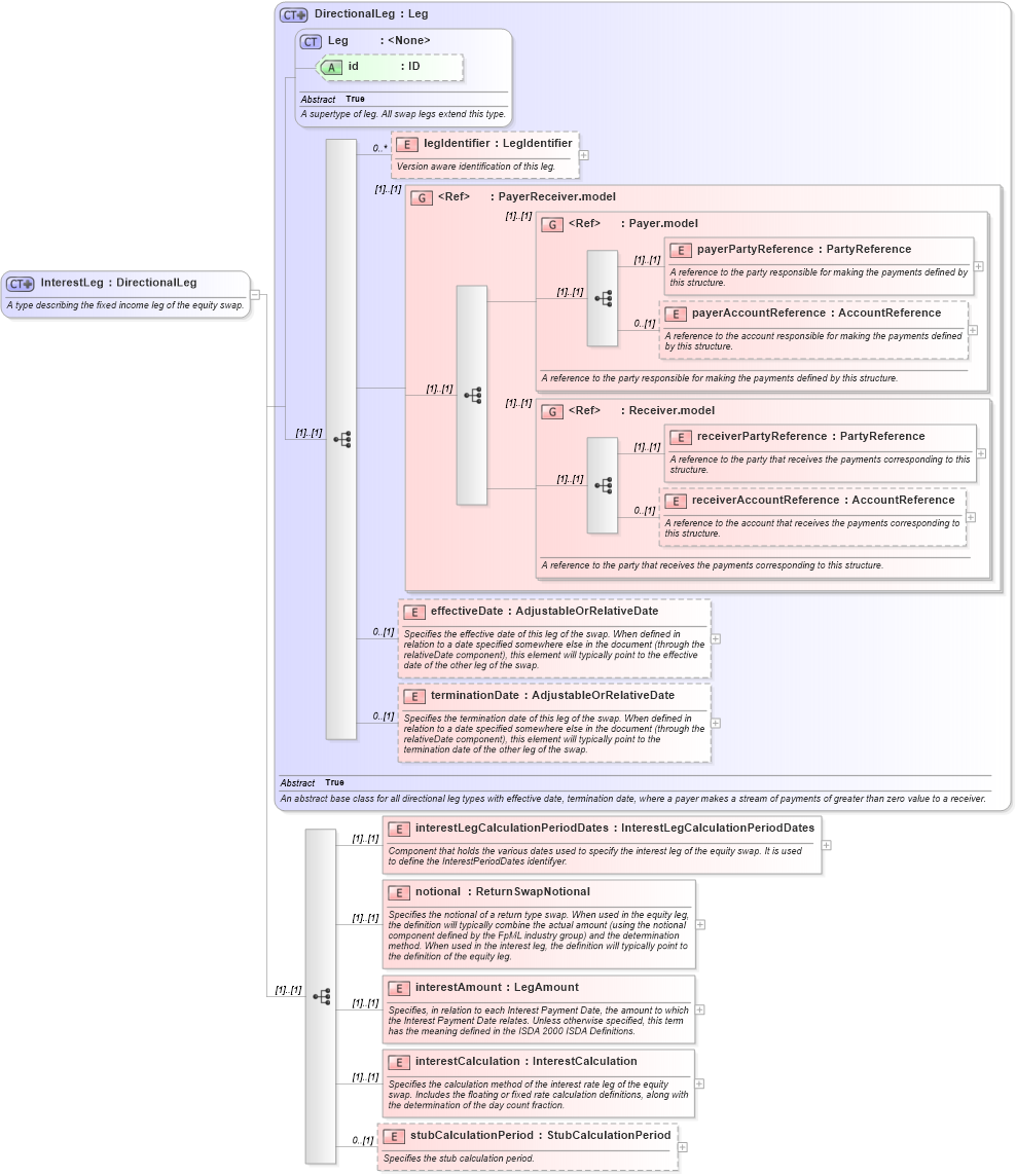 XSD Diagram of InterestLeg in schema fpml-eq-shared-5-10_xsd (Financial products Markup Language (FpML®))