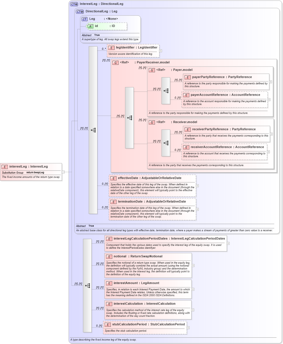 XSD Diagram of interestLeg in schema fpml-eq-shared-5-10_xsd (Financial products Markup Language (FpML®))