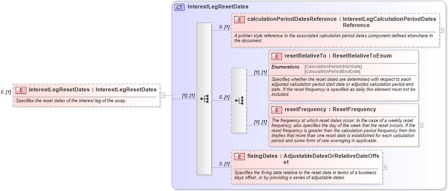 XSD Diagram of interestLegResetDates in schema fpml-eq-shared-5-10_xsd3 (Financial products Markup Language (FpML®))