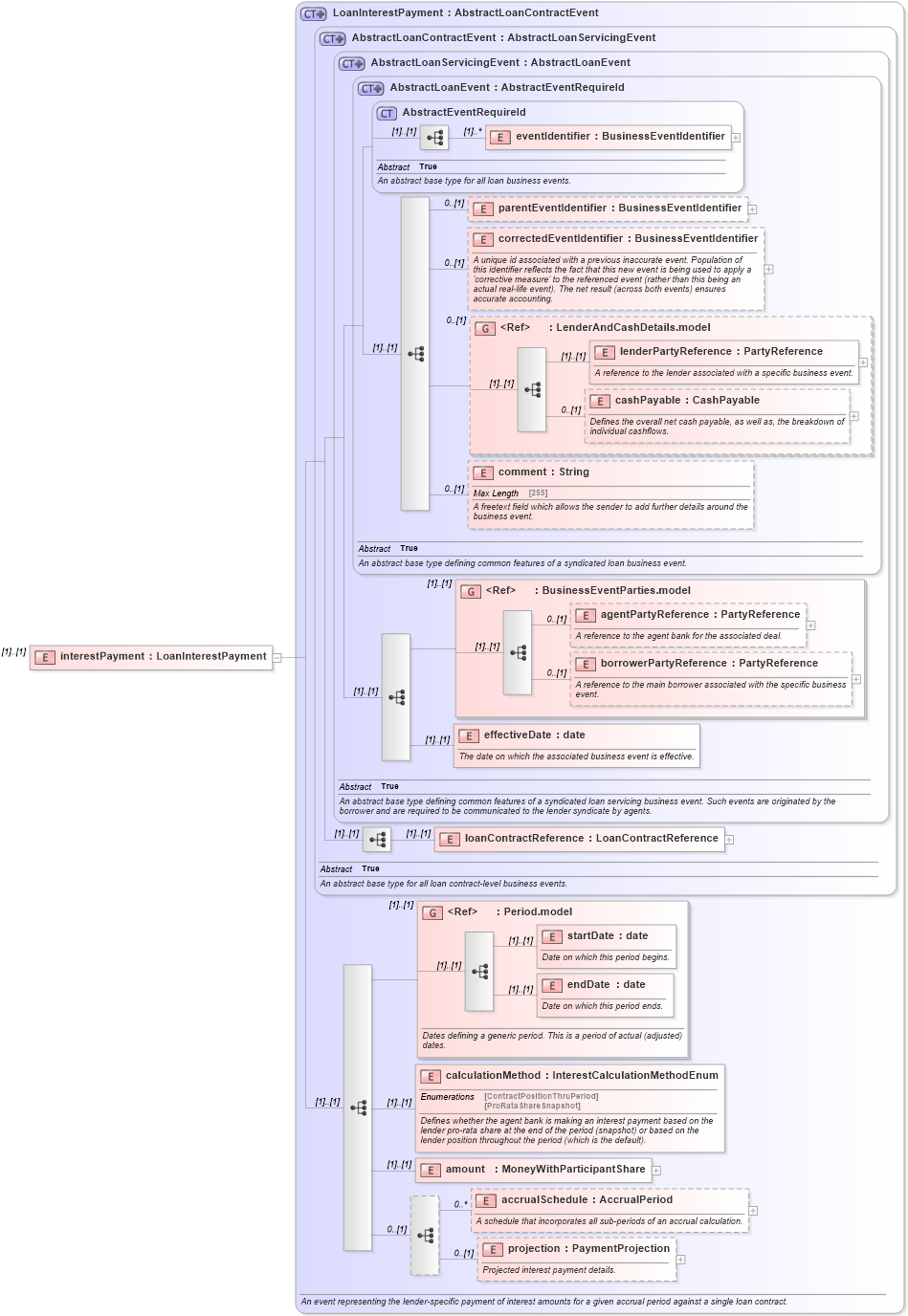 XSD Diagram of interestPayment in schema fpml-loan-5-10_xsd (Financial products Markup Language (FpML®))