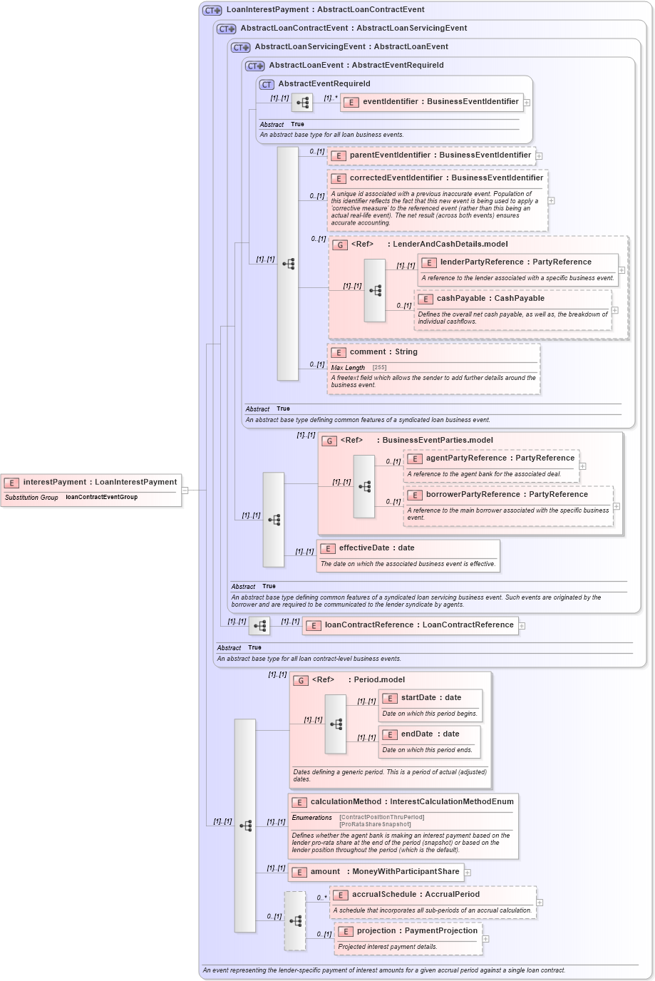 XSD Diagram of interestPayment in schema fpml-loan-5-10_xsd (Financial products Markup Language (FpML®))
