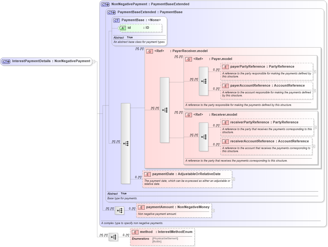 XSD Diagram of InterestPaymentDetails in schema fpml-collateral-processes-5-10_xsd (Financial products Markup Language (FpML®))