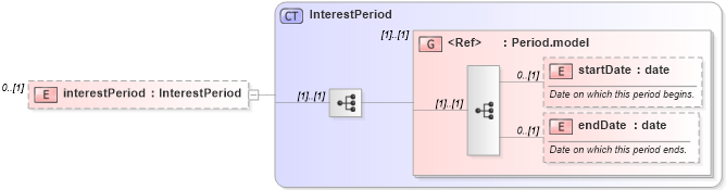XSD Diagram of interestPeriod in schema fpml-collateral-processes-5-10_xsd (Financial products Markup Language (FpML®))