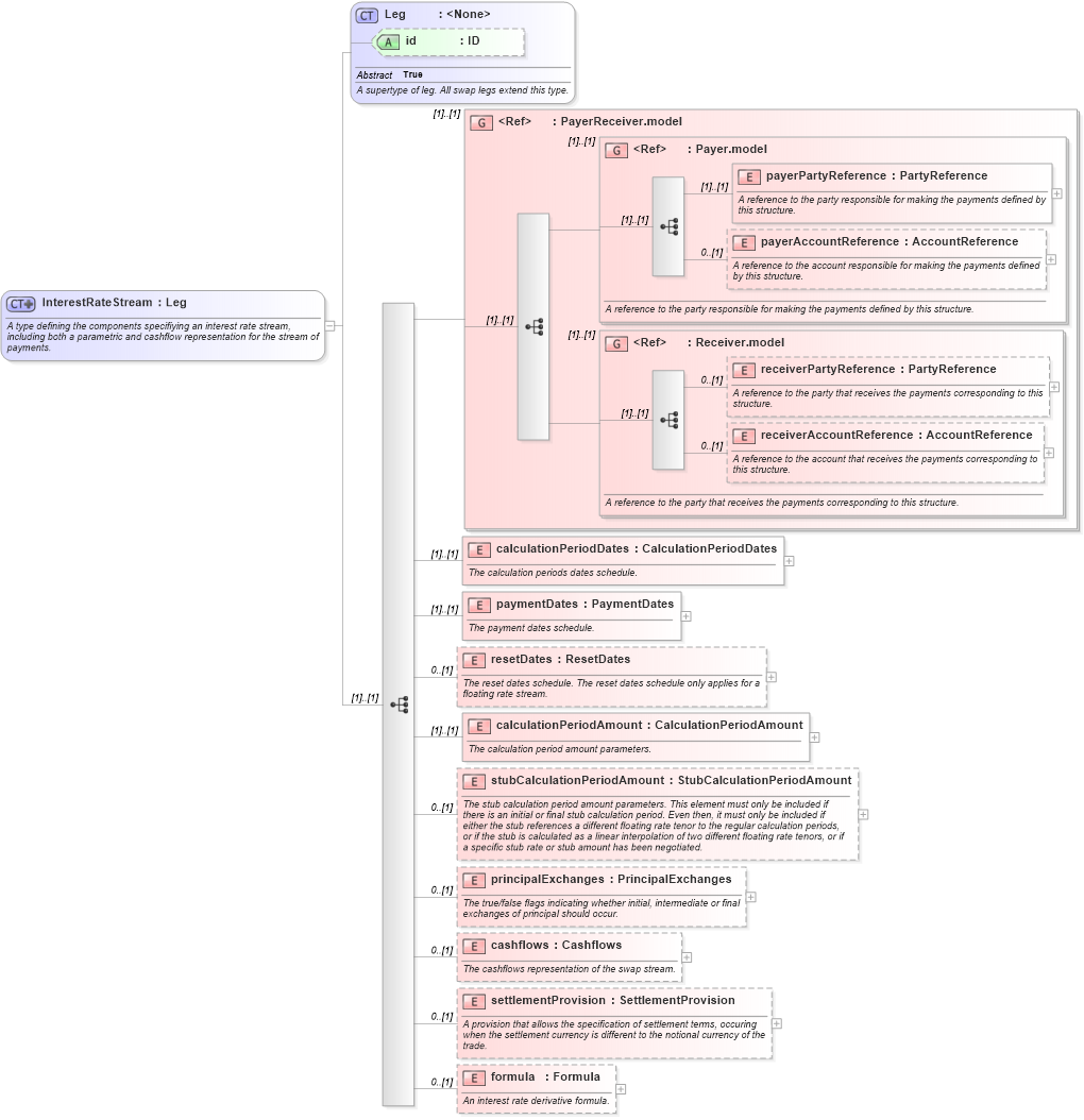 XSD Diagram of InterestRateStream in schema fpml-ird-5-10_xsd2 (Financial products Markup Language (FpML®))