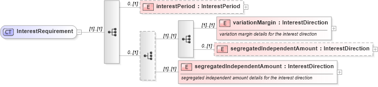 XSD Diagram of InterestRequirement in schema fpml-collateral-processes-5-10_xsd (Financial products Markup Language (FpML®))
