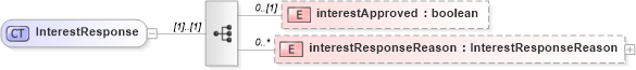 XSD Diagram of InterestResponse in schema fpml-collateral-processes-5-10_xsd (Financial products Markup Language (FpML®))